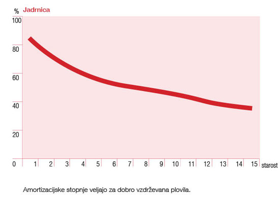 Amortizacijske stopnje - jadrnice