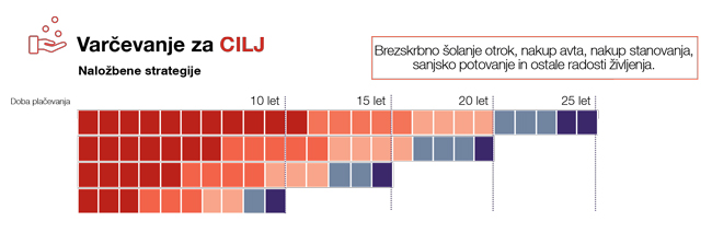 varčevanje za cilj