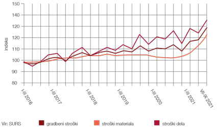 Graf gradbenih stroškov