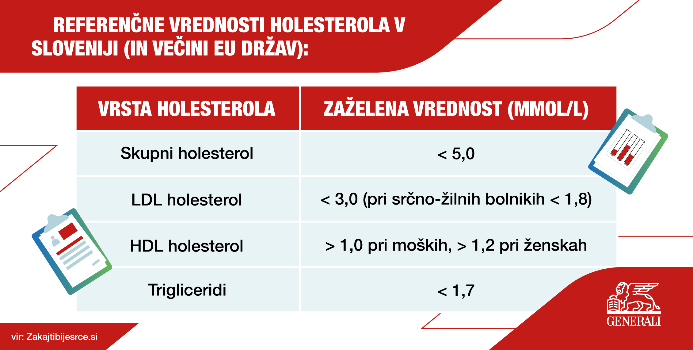 Infografika: Referenčne vrednosti holesterola v Sloveniji