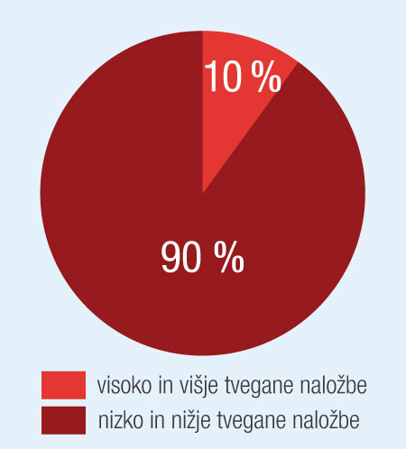 Razmerje visoko in višje tveganih naložb proti nizko in nižje tveganim naložbam je 10 % proti 90 %.