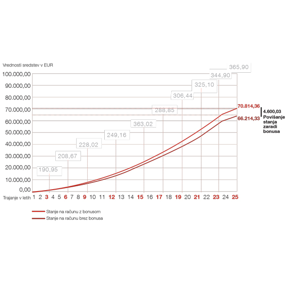 Informativni grafikon gibanja vrednosti premoženja za zavarovanje Moj življenjski bonus