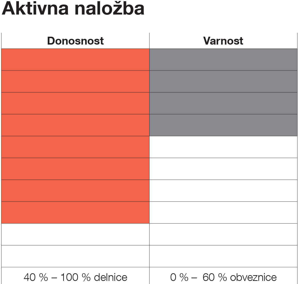 Naložbena strategija Aktivna naložba