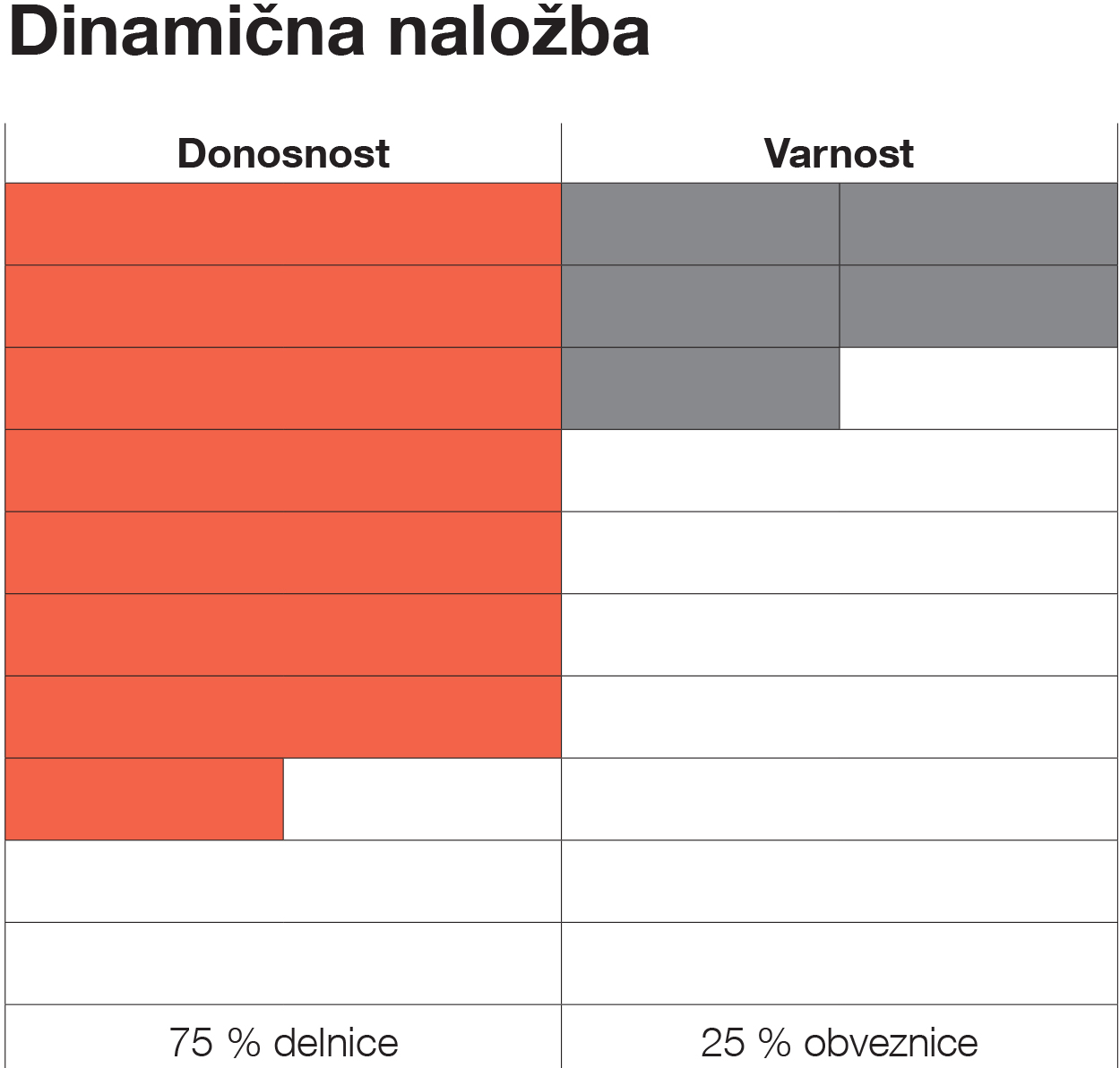 Naložbena strategija Dinamična naložba