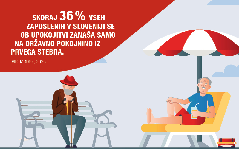 Infografika: Skoraj 37 % vseh zaposlenih v Sloveniji se ob upokojitvi zanaša samo na državno pokojnino iz prvega stebra.