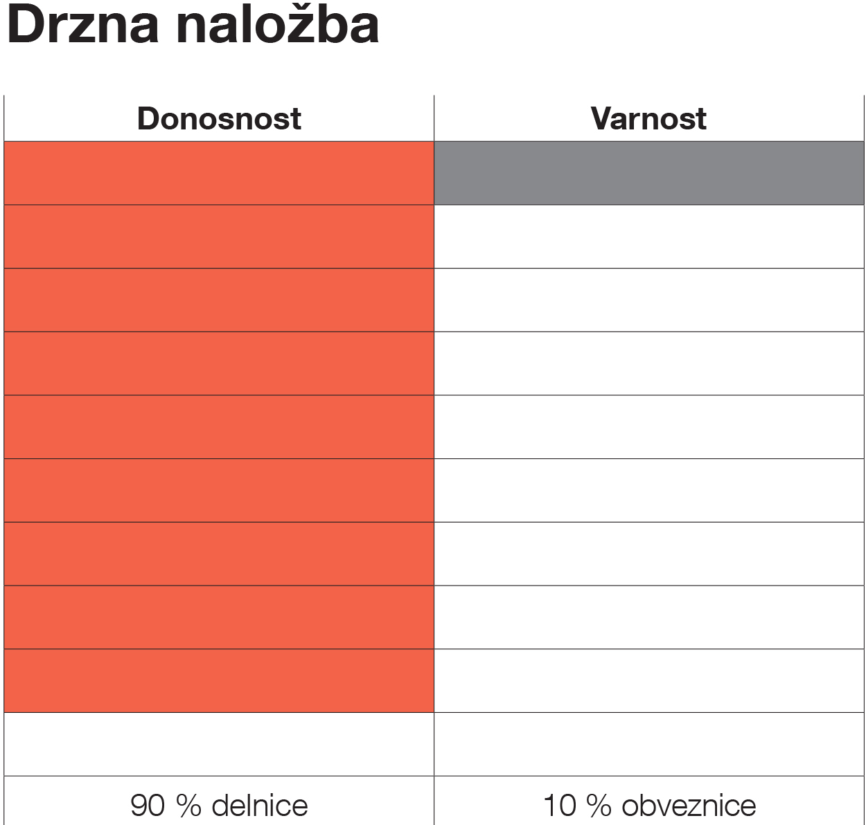 Naložbena strategija Drzna naložba