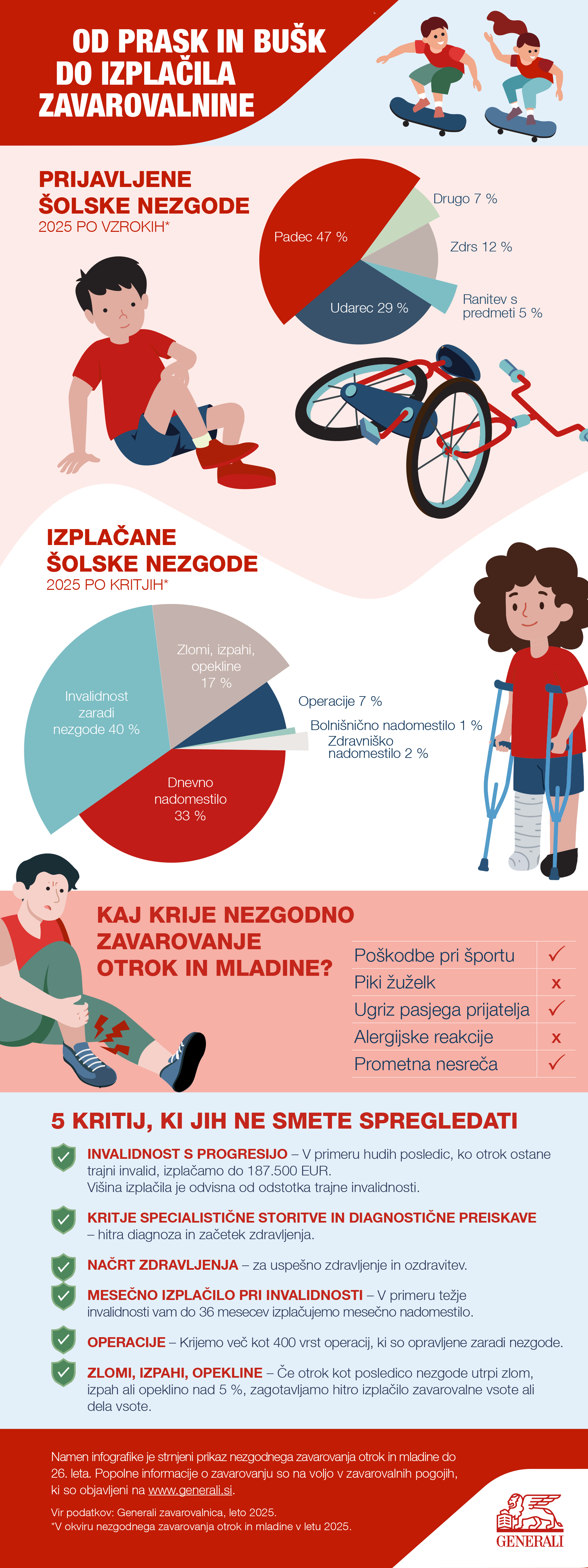 Infografika prikazuje podatke o najpogostejših poškodbah, zaradi katerih se uveljavlja zavarovanje, in izplačanih zavarovalnh vsotah glede na vzrok uveljavljanja zavarovanja.