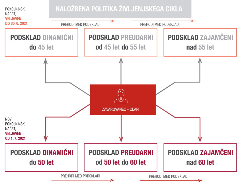Sprememba naložbene politike življenjskega cikla glede na starost člana