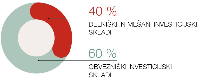 40% delniški in mešani investicijski skladi in 60% obvezniški in investicijski skladi