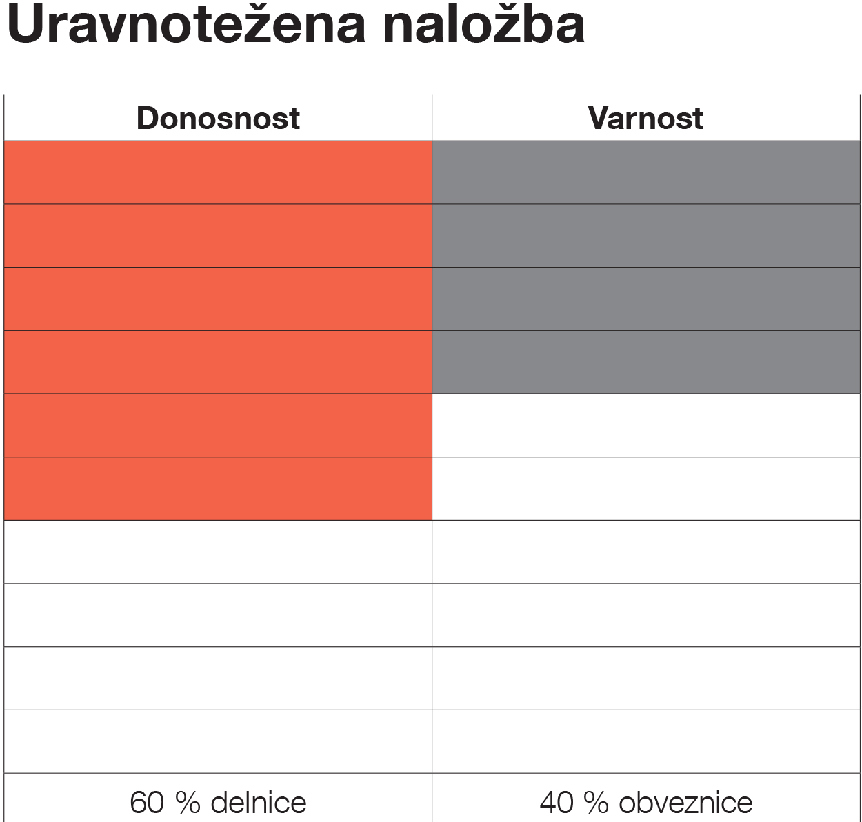 Naložbena strategija Uravnotežena naložba