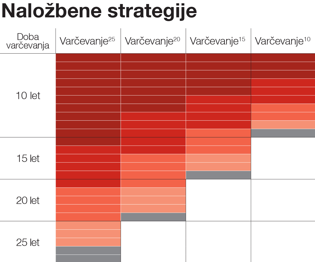 Naložbena strategija Varčevanje za CILJ