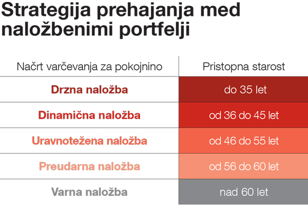 Naložbena strategija pri varčevanju za PENZIJO